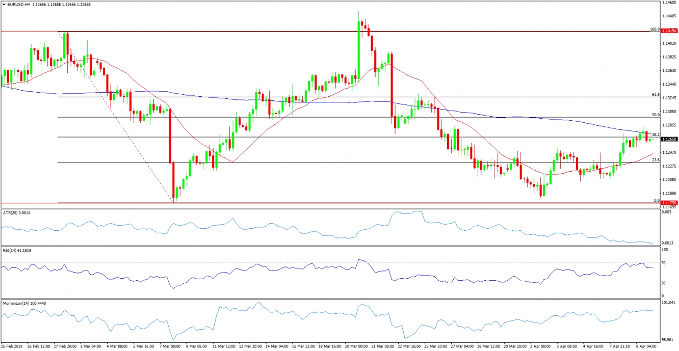 EURUSD 4 Hour Chart 