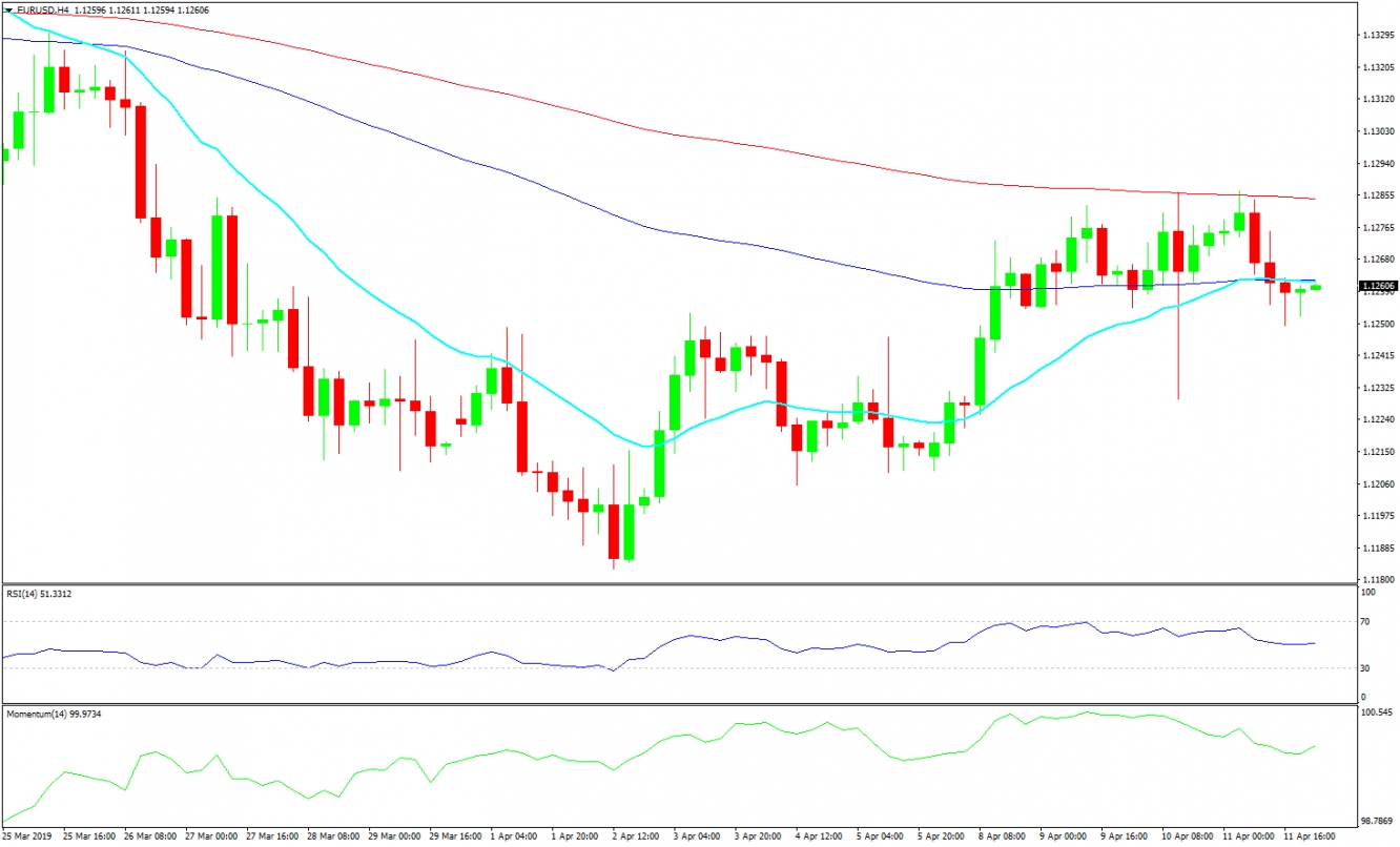 EURUSD 4 Hour Chart