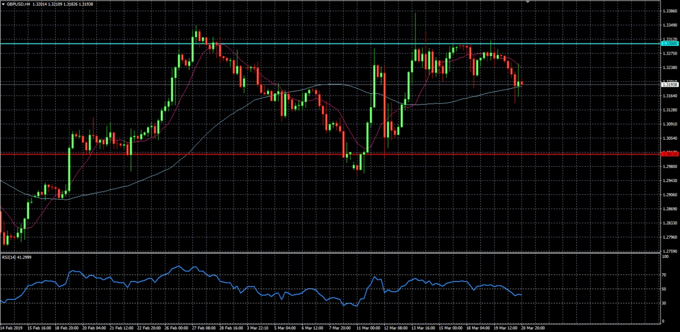 GBP/USD 4H Chart