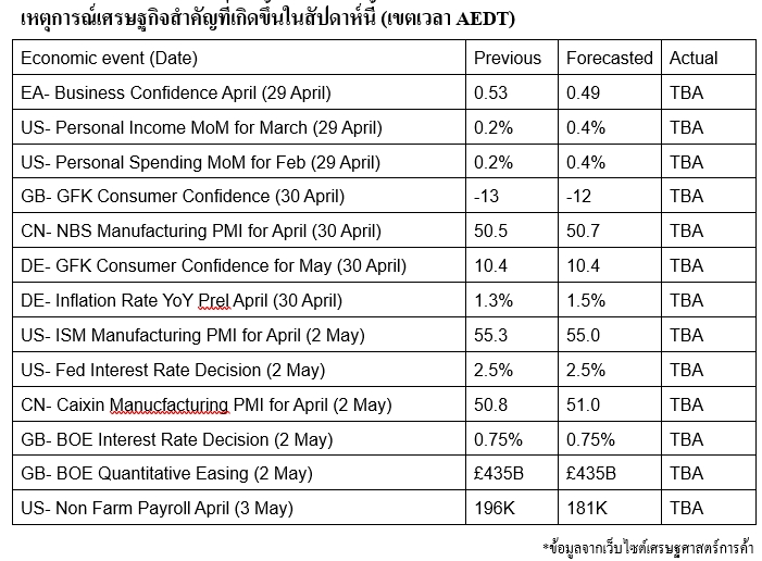 เหตุการณ์เศรษฐกิจสำคัญที่เกิดขึ้นในสัปดาห์นี้ (เขตเวลา AEDT)