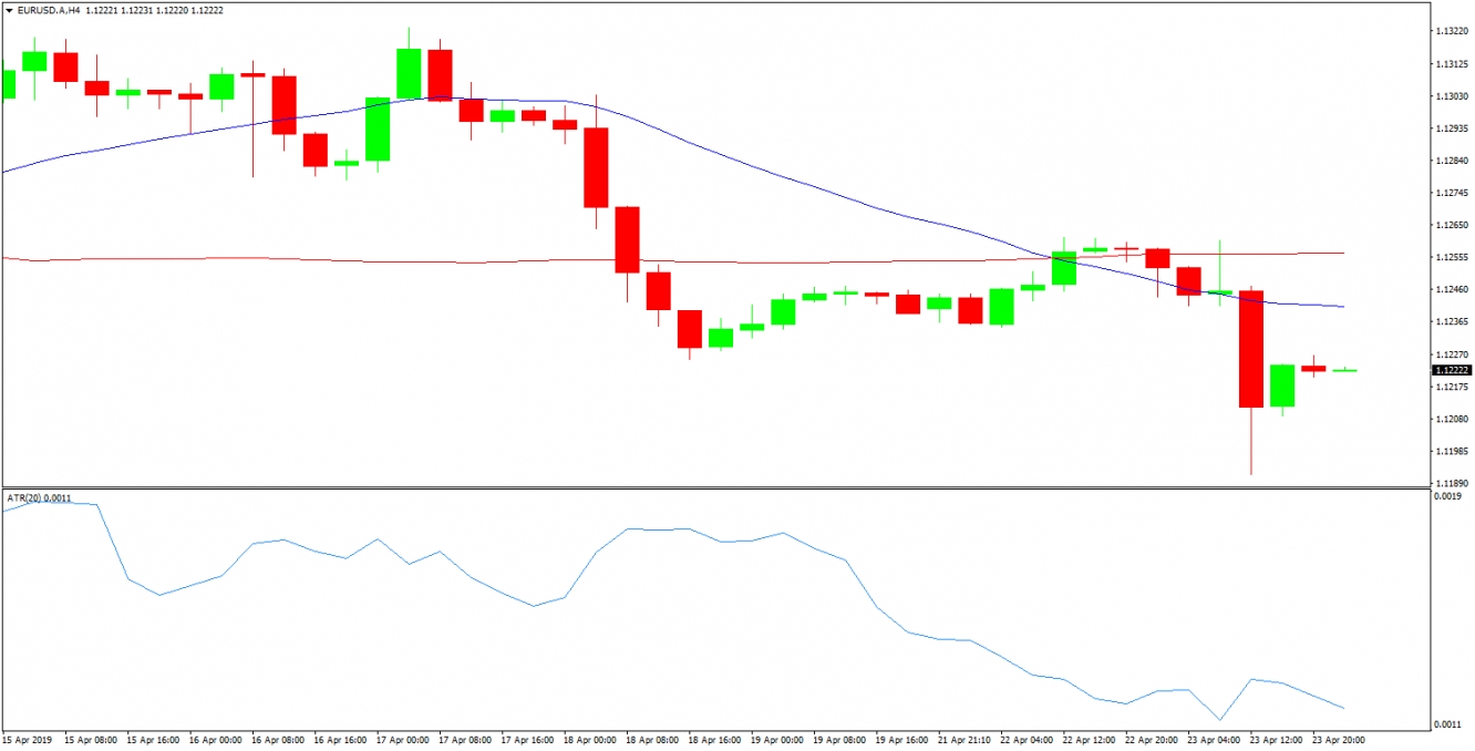 EURUSD 4 Hour Chart