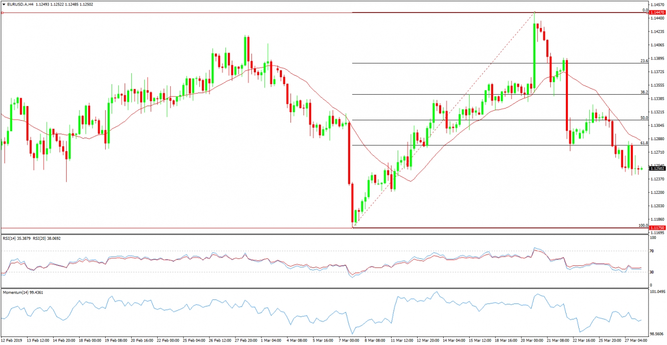 EURUSD 4 Hour Chart