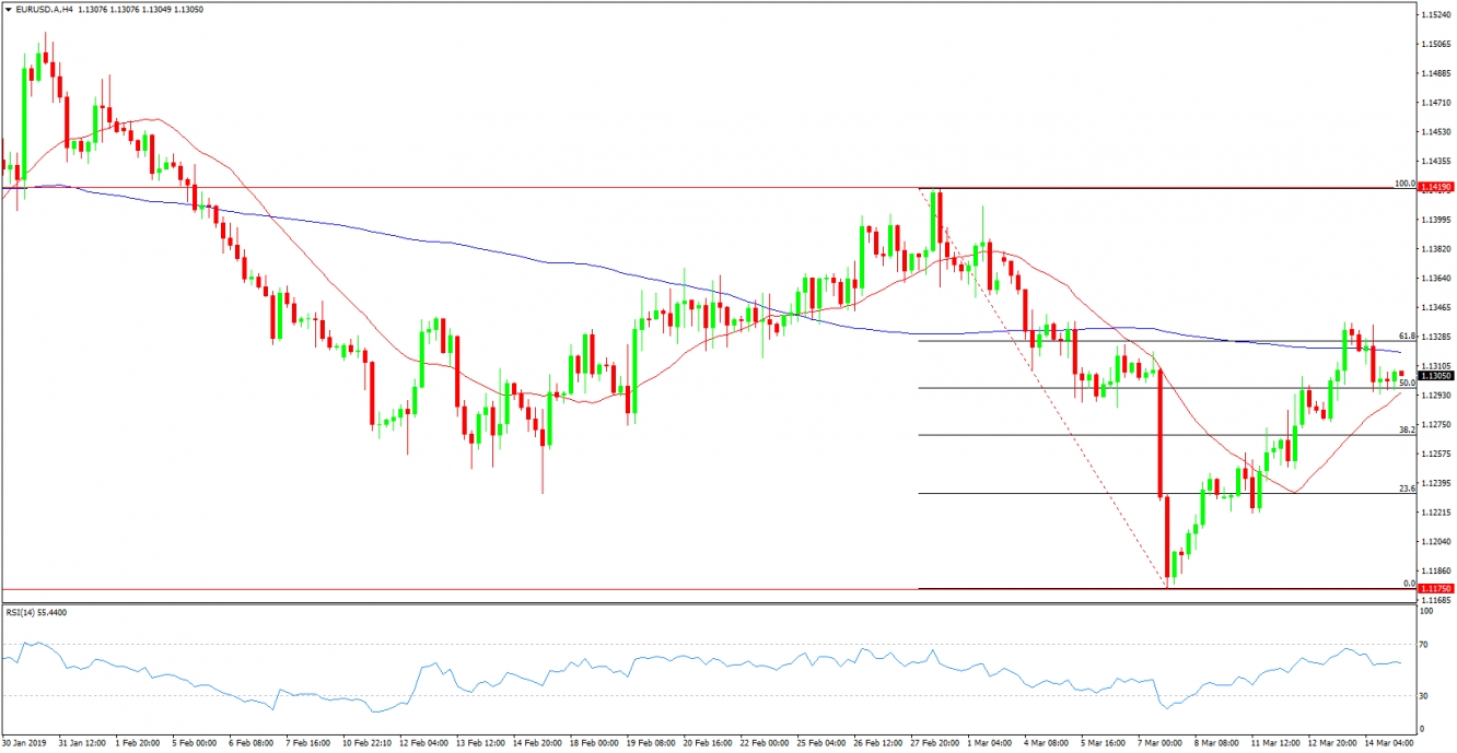 EURUSD 4 Hour Chart