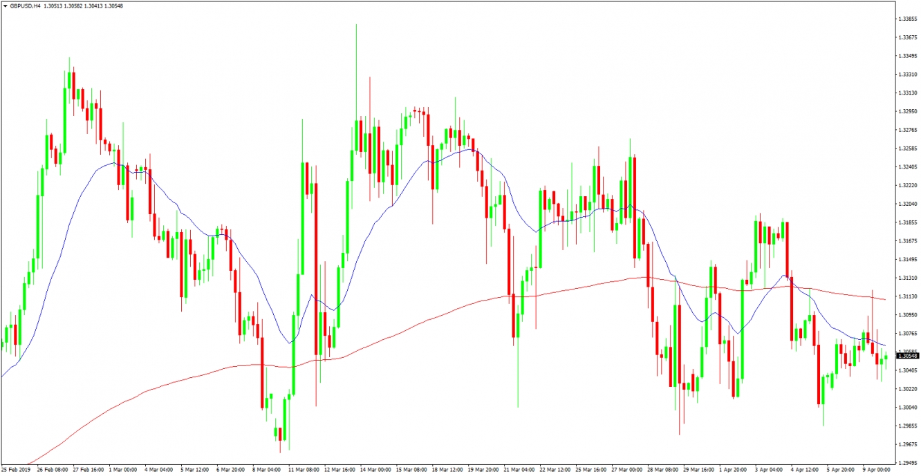 GBPUSD 4 Hour Chart 