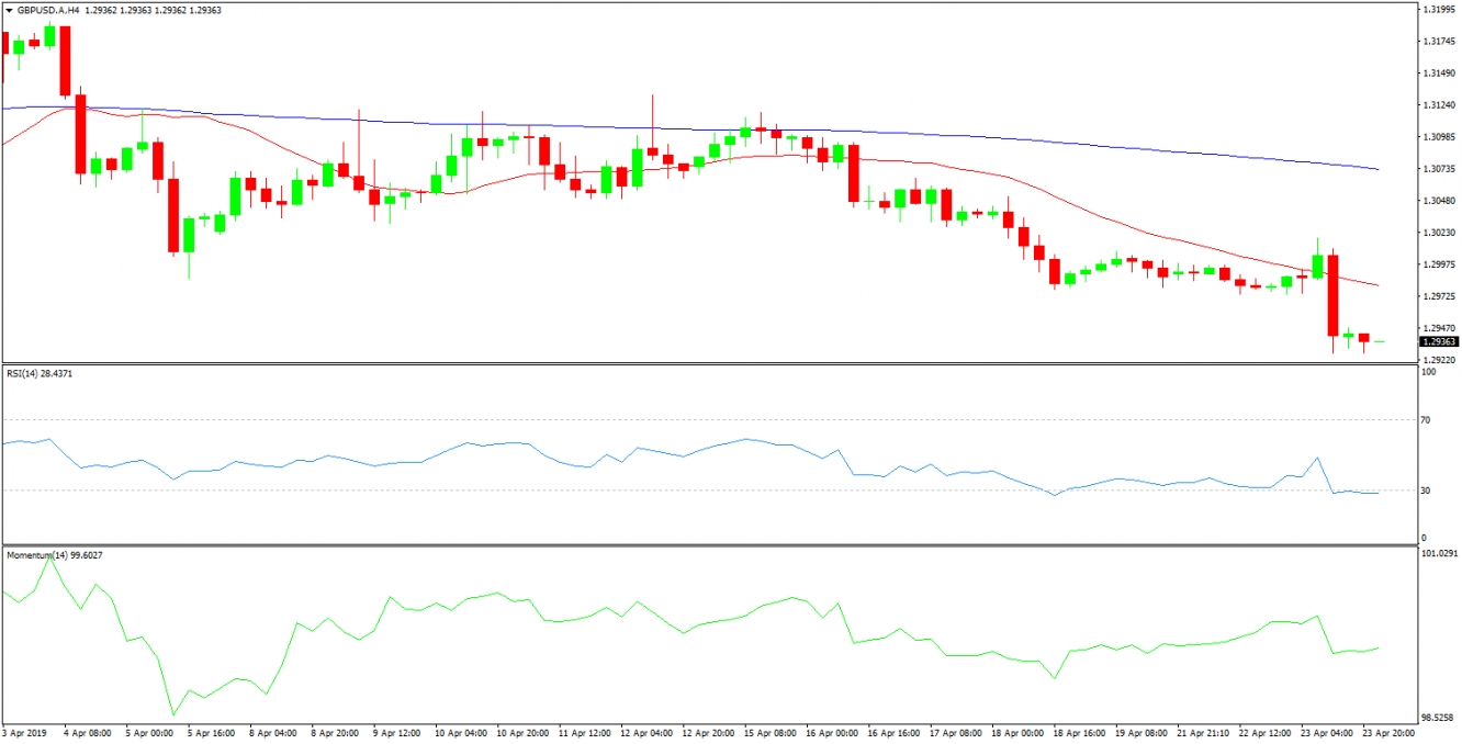 GBPUSD 4 Hour Chart