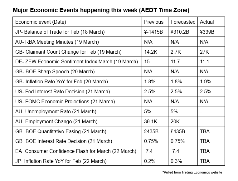 เหตุการณ์เศรษฐกิจสำคัญที่เกิดขึ้นในสัปดาห์นี้ (เขตเวลา AEDT)